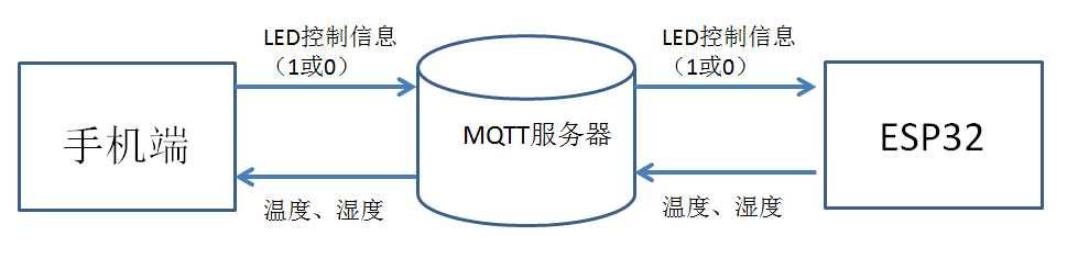 手机、ESP32单片机、MQTT服务器连接实验