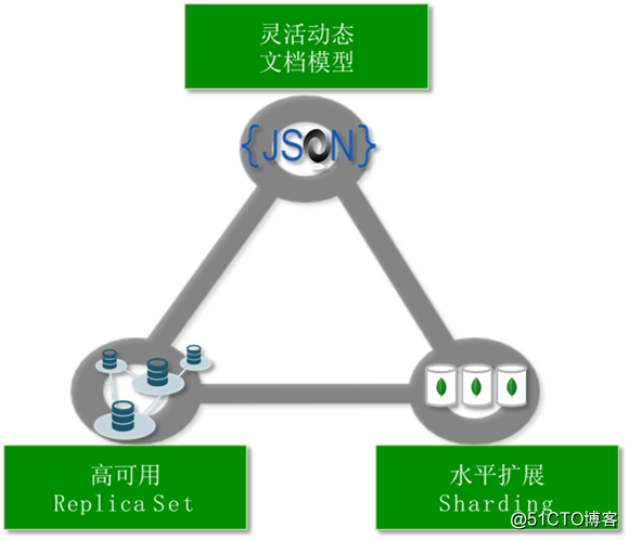 MongoDB安装部署及基本操作