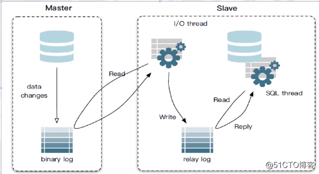 MySQL主从复制Replication