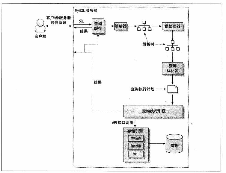 MySQL–查询性能优化