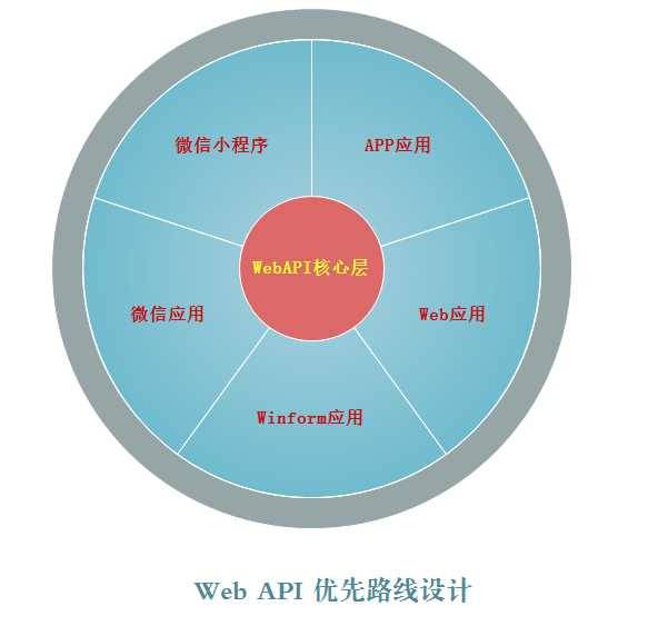 C#开发微信门户及应用(47) – 整合Web API、微信后台管理及前端微信小程序的应用方案
