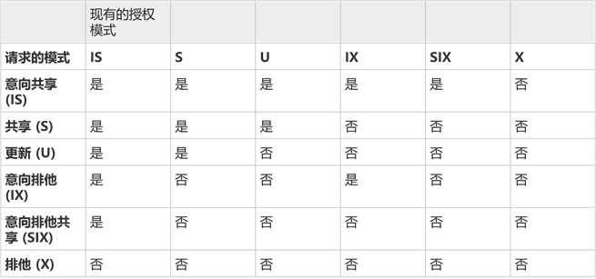 T-SQL查询进阶–SQL Server中的事务与锁