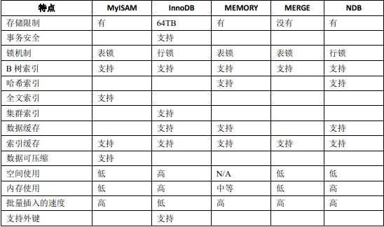 mysql 数据存储引擎区别