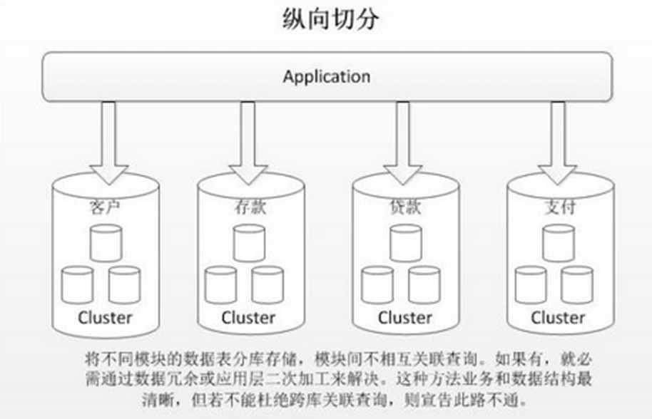 数据库分库分表思路