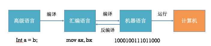 iOS【安全攻防】初识汇编