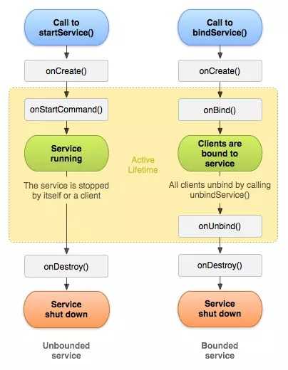 Android中service的生命周期