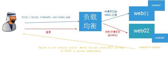 Failed to set session cookie. Maybe you are using HTTP instead of HTTPS to access phpMyAdmin.