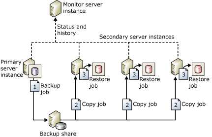SQL Server Log Shipping学习总结