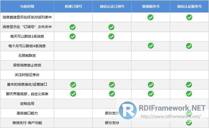 微信公众号开发C#系列-1、微信公众平台注册