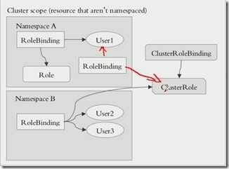 在kubernetes 集群内访问k8s API服务
