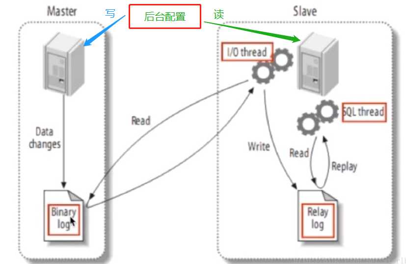 MySql数据库实现分布式的主从结构