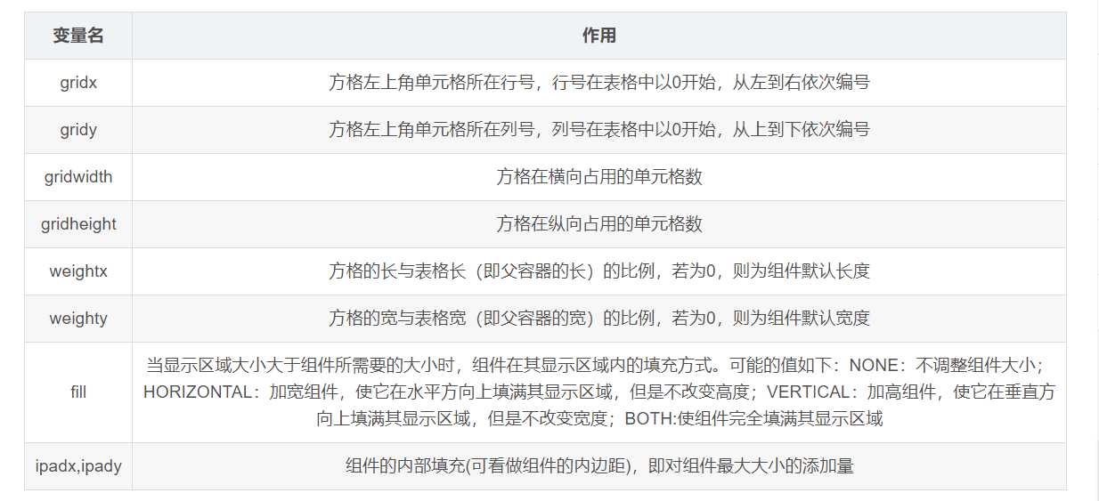 java中Swing的GridBagLayout使用简介