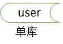 数据库架构