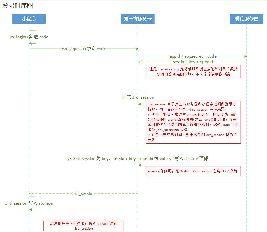 对于微信小程序登录的理解图