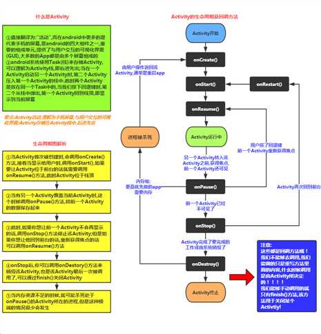 Android Activity 生命周期