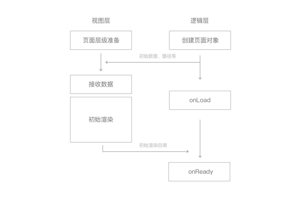 小程序 组件通信
