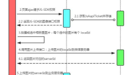 微信企业号 JS-SDK：上传图片