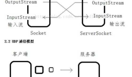 android--------Socket的简单了解
