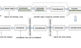 asp.net mvc 生命周期