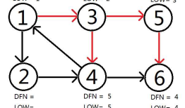 tarjan算法，一个关于 图的联通性的神奇算法