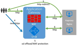 Azure上通过haproxy实现APP Gateway或WAF的http跳转https