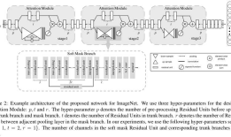 Paper | Residual Attention Network for Image Classification