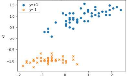 机器学习---用python实现感知机算法和口袋算法（Machine Learning PLA Pocket Algorithm Application）