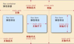 CSS3(5)---伸缩布局(Flex)