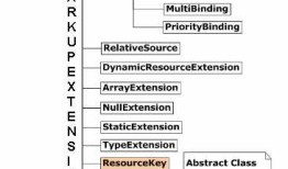 WPF中自定义MarkupExtension