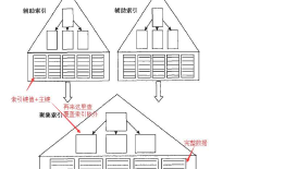 Mysql之B树索引
