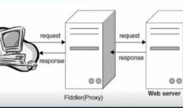 Fiddler抓包（基本使用方法、web+app端抓包、篡改数据、模拟低速）