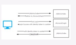 Asp.net Core认证和授权：Cookie认证