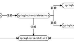 springboot基于maven多模块项目搭建(直接启动webApplication)