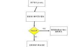 会员卡系统接入微信卡券那些事儿