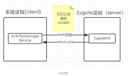 Android Zygote进程启动分析