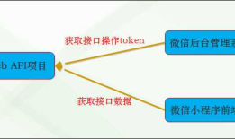 C#开发微信门户及应用(47) - 整合Web API、微信后台管理及前端微信小程序的应用方案