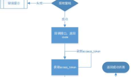 玩玩微信公众号Java版之六：微信网页授权