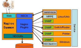 Nagios4.x安装配置总结