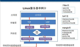 浅析NetFilter和iptables