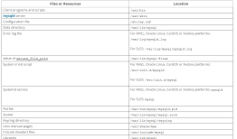 MySQL 5.7.20在RedHat 7.2上通过RPM包安装