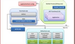 WCF技术剖析之二：再谈IIS与ASP.NET管道
