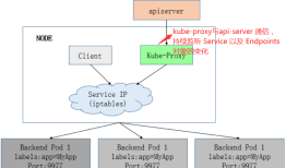 kubernets kube-proxy的代理 iptables和ipvs