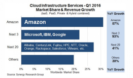 Amazon Web Services（AWS）简介