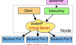 Kubernetes kube-proxy 详解