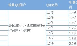 QQ会员如何加速QQ等级