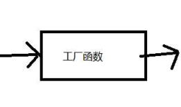 js工厂函数创建对象与对象构造函数的理解