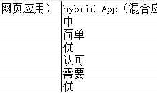 05- 移动端APP的分类 与对比webApp hybridApp nativeApp