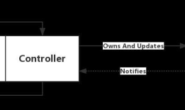 IOS —— MVC、MVP、MVVM 随笔