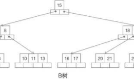 数据库索引，到底是什么做的
