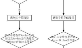 Android应用存储路径选择方案的设计